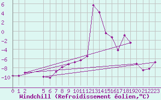 Courbe du refroidissement olien pour Finsevatn