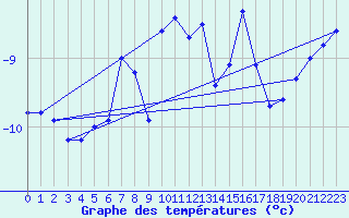 Courbe de tempratures pour Fokstua Ii