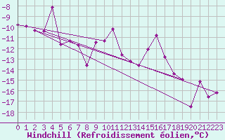 Courbe du refroidissement olien pour Vardo Ap