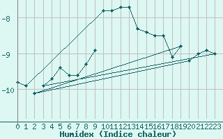 Courbe de l'humidex pour La Dle (Sw)