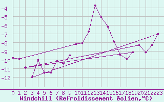Courbe du refroidissement olien pour Schmittenhoehe