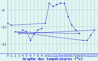 Courbe de tempratures pour Katschberg