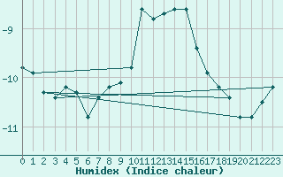 Courbe de l'humidex pour Katschberg