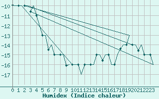 Courbe de l'humidex pour Ekaterinburg