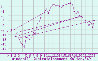 Courbe du refroidissement olien pour Samedam-Flugplatz