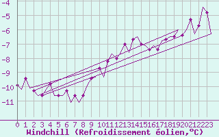 Courbe du refroidissement olien pour Bremen
