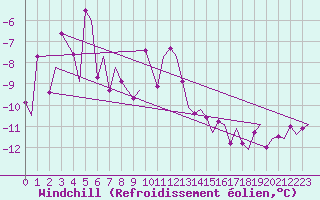Courbe du refroidissement olien pour Tromso / Langnes