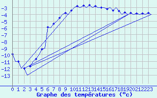 Courbe de tempratures pour Vidsel