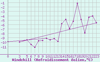 Courbe du refroidissement olien pour Monte Cimone