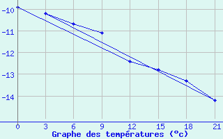 Courbe de tempratures pour Vokhma