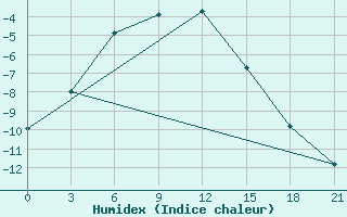 Courbe de l'humidex pour Kazym River