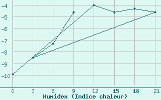 Courbe de l'humidex pour Velizh