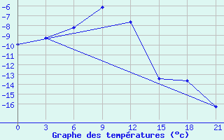 Courbe de tempratures pour Taipak