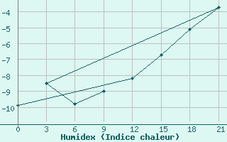 Courbe de l'humidex pour Moseyevo