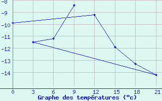 Courbe de tempratures pour Troicko-Pecherskoe