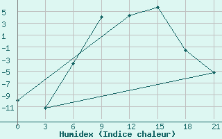 Courbe de l'humidex pour Reboly