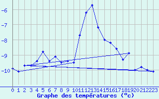 Courbe de tempratures pour Saint-Vran (05)