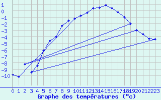 Courbe de tempratures pour Hemling