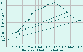 Courbe de l'humidex pour Hemling