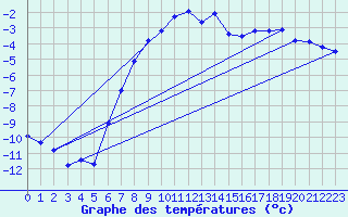 Courbe de tempratures pour Dagloesen