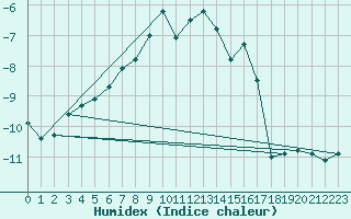 Courbe de l'humidex pour Jungfraujoch (Sw)