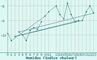 Courbe de l'humidex pour Monte Rosa