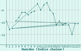 Courbe de l'humidex pour Crap Masegn