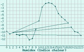 Courbe de l'humidex pour Harzgerode