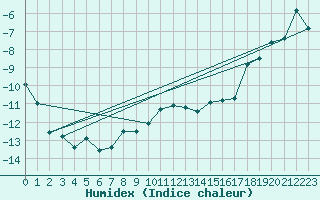 Courbe de l'humidex pour Gornergrat
