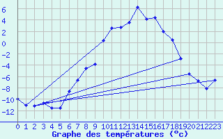 Courbe de tempratures pour Dyranut