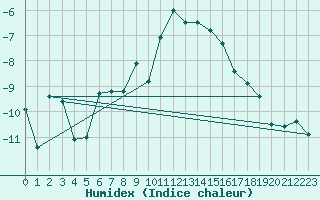 Courbe de l'humidex pour Naluns / Schlivera