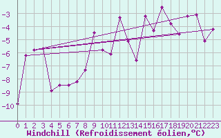 Courbe du refroidissement olien pour Bivio