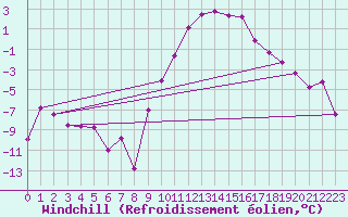 Courbe du refroidissement olien pour Les Charbonnires (Sw)