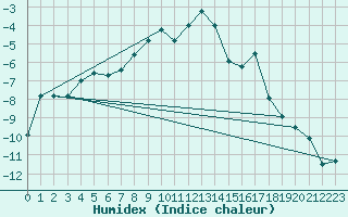 Courbe de l'humidex pour Galibier - Nivose (05)