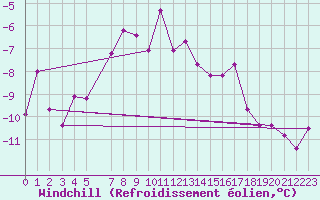 Courbe du refroidissement olien pour Finsevatn