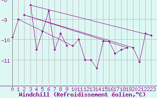 Courbe du refroidissement olien pour Les Charbonnires (Sw)