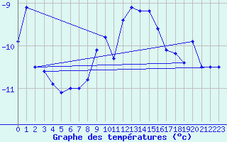 Courbe de tempratures pour Grand Saint Bernard (Sw)