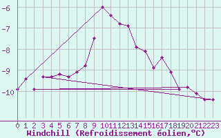 Courbe du refroidissement olien pour Brocken