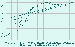 Courbe de l'humidex pour Leknes
