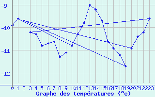 Courbe de tempratures pour Chaumont (Sw)