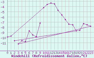 Courbe du refroidissement olien pour Lienz