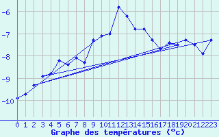 Courbe de tempratures pour Gornergrat