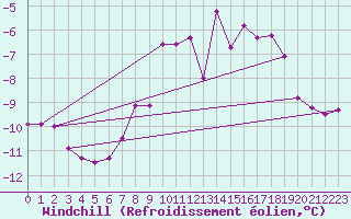 Courbe du refroidissement olien pour Tromso Skattora
