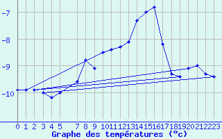 Courbe de tempratures pour Sonnblick - Autom.