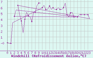 Courbe du refroidissement olien pour Milano / Malpensa