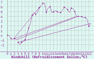 Courbe du refroidissement olien pour Kristiansund / Kvernberget