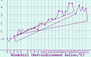 Courbe du refroidissement olien pour Beauvechain (Be)