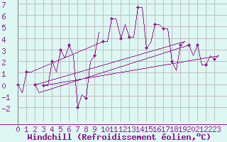 Courbe du refroidissement olien pour Saint Gallen-Altenrhein