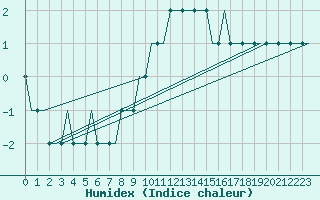 Courbe de l'humidex pour Platov