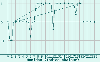 Courbe de l'humidex pour Madrid / Cuatro Vientos